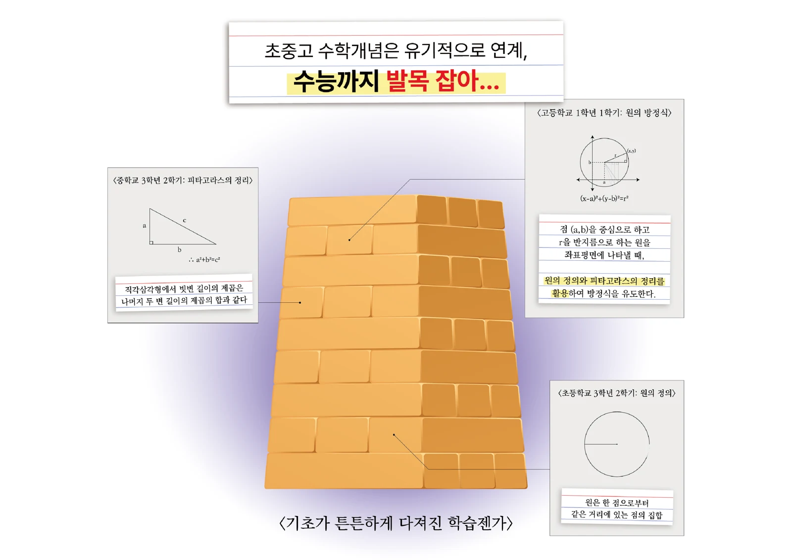 원·피타고라스 정리·원 방정식의 연결을 젠가 구조로 보여주는 학습원리 자료.