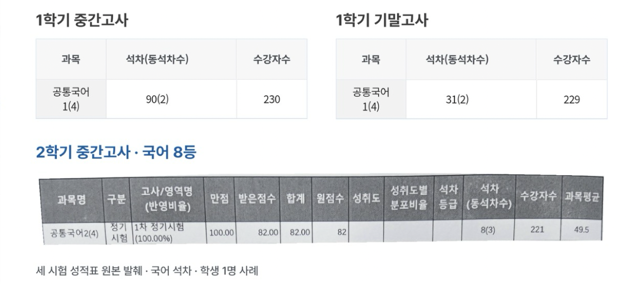 학생 1명의 국어 성적표 발췌. 1학기 중간고사 90등(수강자 230명), 1학기 기말고사 31등(229명), 2학기 중간고사 8등(221명).