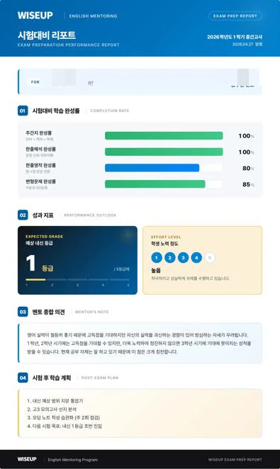 시험대비 리포트 화면. 주간지·한줄해석·변형문제 완성률, 예상 내신 등급, 학생 노력 정도, 멘토 종합 의견, 시험 후 학습 계획이 적혀 있다