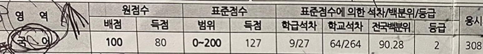 고1 6월 학력평가 성적표의 국어 줄. 득점 80, 표준점수 127, 학급석차 9 / 27, 학교석차 64 / 264, 전국백분위 90.28, 2등급