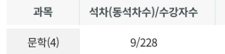 나이스 학교생활 성적 화면의 문학 줄. 석차 9 / 228명