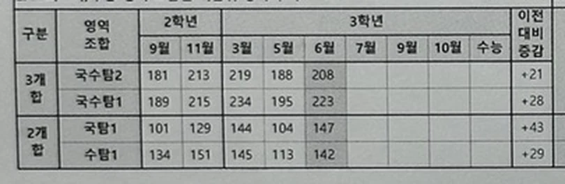고3 개인별 성적표의 백분위 합 추이 표. 국어+탐구 두 영역 합이 104에서 147로, 이전 대비 증감 열에 +43 이 적혀 있다